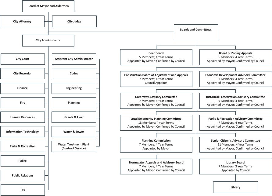 Organization Chart - Revised 2016-07-01