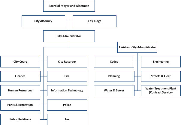 City Administrator Organizational Chart - 2016-07-01